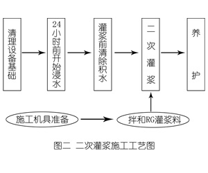 衡东灌浆料施工工艺—文字完整版